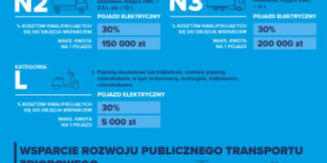 Nowe propozycje dopłat do pojazdów elektrycznych