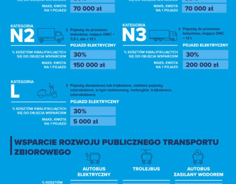 Nowe propozycje dopłat do pojazdów elektrycznych