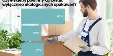 Polacy mocno podzieleni w kwestii stosowania przez e-sklepy ekologicznych opakowań