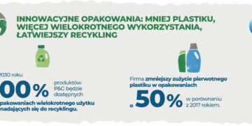 Procter & Gamble i jej wiodące marki, takie jak Pantene, Gillette, Ariel, Fairy i Oral B zmniejszają zużycie plastiku pierwotnego i zwiększają skalę obiegu zamkniętego