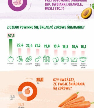 Zdrowe śniadanie Polaków: wyniki badania opinii