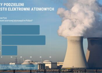 Sondaż: Blisko 40 procent Polaków chce w kraju budowy elektrowni atomowych