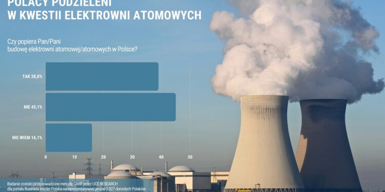 Sondaż: Blisko 40 procent Polaków chce w kraju budowy elektrowni atomowych