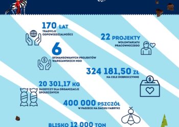 Wedel – odpowiedzialnie w pierwszym raporcie „Z przyjemnością dla przyszłości”