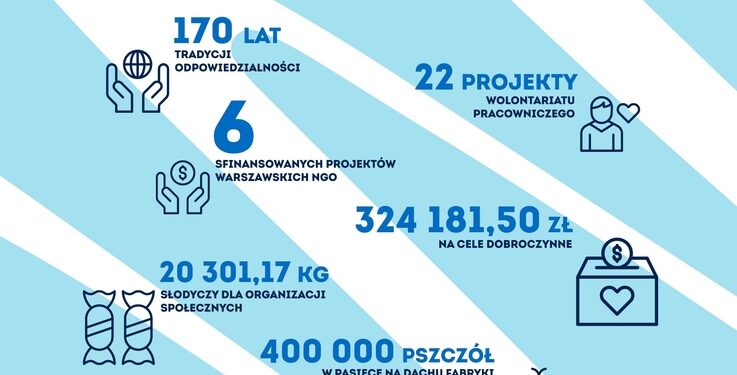 Wedel – odpowiedzialnie w pierwszym raporcie „Z przyjemnością dla przyszłości”